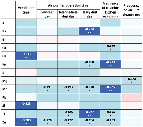 Figure 1. Correlation analysis between the chemical constituents of PM2.5 and respiratory outcome parameters.