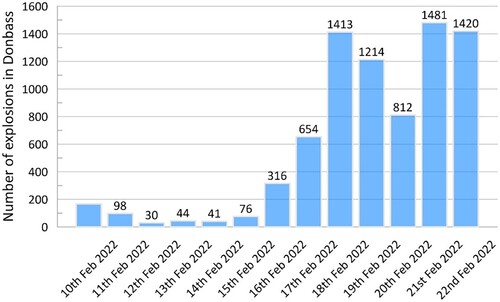 Figure 4. Number of explosions in Donbass, February 2022.Source: OSCE Special Monitoring Mission to Ukraine (SMM) Daily Reports, www.osce.org. For 12th and 13th and 19th and 20th two-day figure partitioned approximately in the light of the number of ceasefire violations.