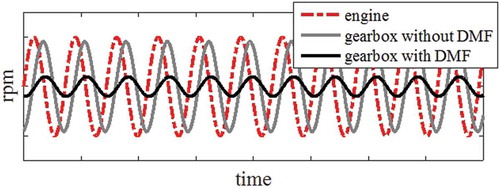 Figure 1. Damping characteristics of the torsion dampers.