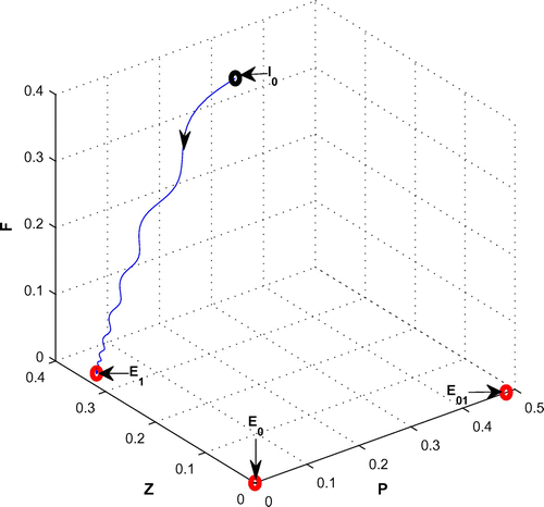 Figure 8. The figure depicts stable behavior around the planktivorous fish free equilibrium point E1 of system (Equation 1) for increasing μ3, from 0.08 to 0.3 with same set of parametric values as use in Table 2.