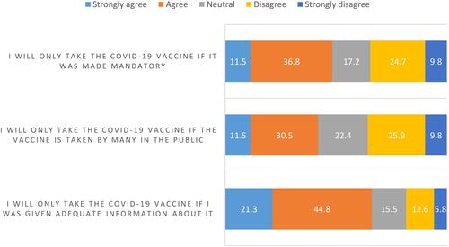 Figure 4 Causes of action and motivation to receive COVID-19 vaccine.