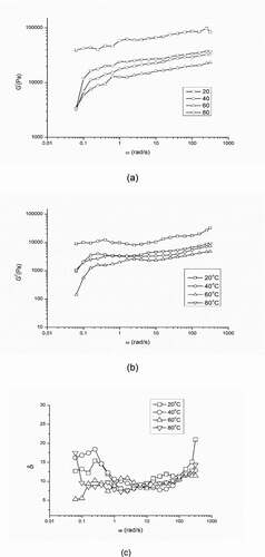 Figure 2. Effect of temperature on dynamic rheological behavior of FJP at 20, 40, 60, 80 ° C (a) storage modulus(G/) – ω graph (b) loss modulus (G//) – ω graph (c) damping factor- ω graph