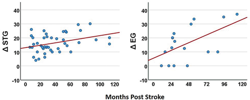 Figure 2. Scatterplots showing the relationship between change score (Δ) and months post stroke (x-axis) for short-term goals (STG) and economic goals (EG). r2 are 0.13 and 0.31 respectively.