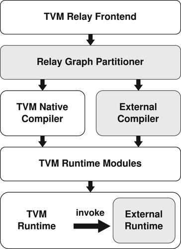 Figure 2. Brief overview of the TVM BYOC flow.