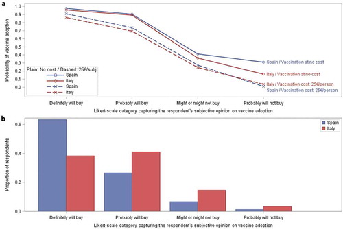Figure 4. Probability of vaccine adoption.Figure 4(a) represents the respondent probability of vaccine adoption using logistic regression calibrated through a series of six vaccination scenarios. Figure 4(b) represents the proportion of respondents choosing possible likelihood of adoption level preferences. Probability of adoption is calculated considering the most ideal vaccination scenario for each subject assuming vaccination at zero cost (solid curve) and at a cost of 25€ per person (dashed curve) presented for both Spain and Italy. Probabilities are based upon the subjective opinions of the respondents on their likelihood of adoption under their ideal vaccination scenario. The ‘Definitely will not buy’ category included in Supplementary Table 5 is not presented graphically as the number of subjects contributing to that category was not sufficient to provide reliable estimates.