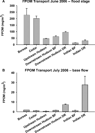 Figure 5. Mean dry weights of FPOM in transport during a natural flood in June 2006 (A) and following the flood in July 2006 at base-flow conditions (B) for five sites on four rivers in the Adirondack Mountains, New York, USA (BF = base-flow conditions; DR = during a release; lines at the top of bars are +1 SE).
