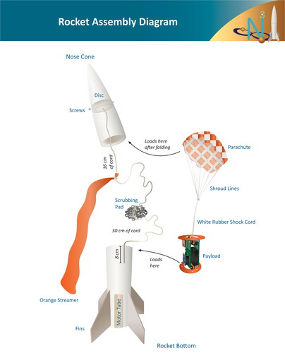 Figure 2. Rocket assembly diagram.