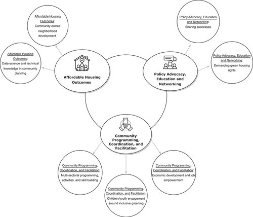 Figure 1. Three strategies and associated tools (7) utilized by coalitions of community residents, neighborhood alliances, nonprofit groups, and civic leaders that support strengthened community infrastructures in achieving just housing and greening outcomes.
