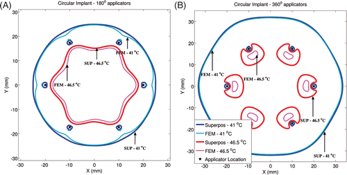 Figure 5. Critical isotherms at 41°C and 46.5°C have been calculated using the superposition- and FEM-based methods in a representative circular implant (similar to peripheral implants from the clinical cases). Results have been plotted for (A) implant with 180° transducers aimed towards the implant's central axis (Z-axis) and with each transducer powered to 1.92 W/cm2, (B) implant with 360° transducers and with each transducer was powered to 1.46 W/cm2. Acoustic powers were chosen such that a maximum temperature close to 47°C was obtained. A constant blood perfusion level of 2 kg/m3/s was assumed.