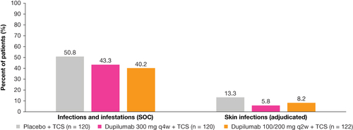 Figure 4 Rate of infections and skin infections in LIBERTY AD PEDS (NCT03345914).