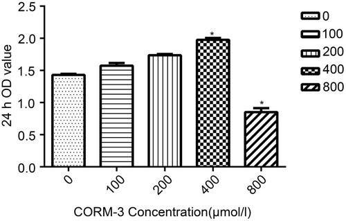 Figure 2 Effect of CORM-3 on the proliferation of hPDLSCs. hPDLSCs were incubated in the medium in the presence of CORM-3 at the concentration of 100, 200, 400 and 800 μM, respectively. Cells grown in the normal medium were used as control. After 24 h, the cell proliferation was assessed by CCK-8 kit. The experiment was repeated for at least three times. Data were expressed as the mean OD value ± standard deviation (n=3). *P<0.05 vs 0 μmol/l group.