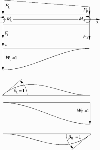 Figure 4. Finite beam elements, loads, shape functions and degrees of freedom.