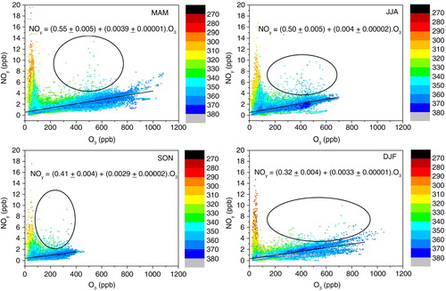 Fig. 10 Scatter plots of the NOy mixing ratios against O3 for the four seasons. The colour of the data points gives the concurrent potential temperature in K. The solid lines are linear fits to all data collected in the lower stratosphere (LS see definition above). The ellipses indicate individual data points with enhanced NOy concentrations in the LS.