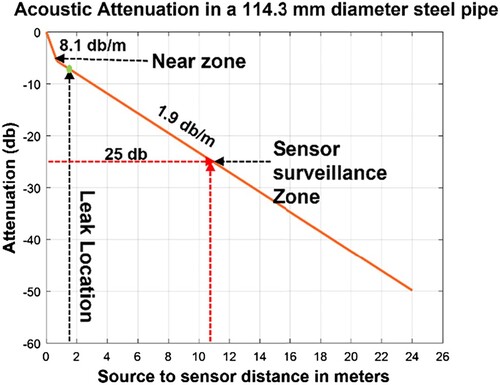 Figure 9. AE signal Attenuation in 114.3 mm diameter steel pipe.