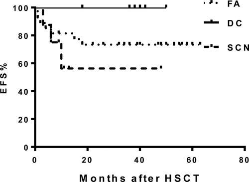 Figure 1. Kaplan–Meier estimate of event-free survival for patients with Fanconi anemia, dyskeratosis congenita and severe congenital neutropenia