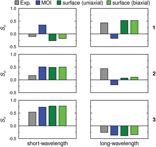 Figure 10. (Colour online) Plot of the experimental dichroic order parameters (grey), and the values calculated using the minimum MOI axes (blue), using the surface tensor z-axes and assuming uniaxial alignment (dark green), and using all the surface tensor axes to include the effect of biaxiality (light green).