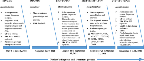 Figure 1 Patient’s diagnosis and treatment process. Abbreviations:DTG/3TC, dolutegravir/lamivudine; BIC/FTC/TAF, Bictegravir/emtricitabine/tenofovir alafenamide; EFV, efavirenz. LPV/r, lopinavir/ritonavir.