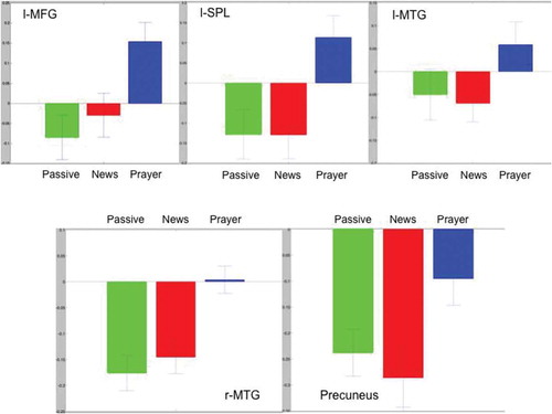 Figure 2. General linear model (GLM) beta plots for the main contrast regions of interest (ROIs). See Table 2 for details. Green – Passive; Red – News; Blue – Prayer. x-axis: conditions, y-axis: percent BOLD signal change. The left-anterior middle frontal gyrus (l-MFG; BA 10), left-superior parietal lobule (l-SPL; BA 7), left- and right-posterior middle temporal gyrus (l/r-MTG, BA 39), and bilateral precuneus (BA 7).