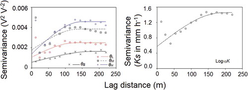 Fig. 3 Experimental (symbols) and theoretical (lines) semi-variance of initial soil water content, saturated soil water content (θs) and log-transformed saturated hydraulic conductivity (log10Ks) in the small watershed.