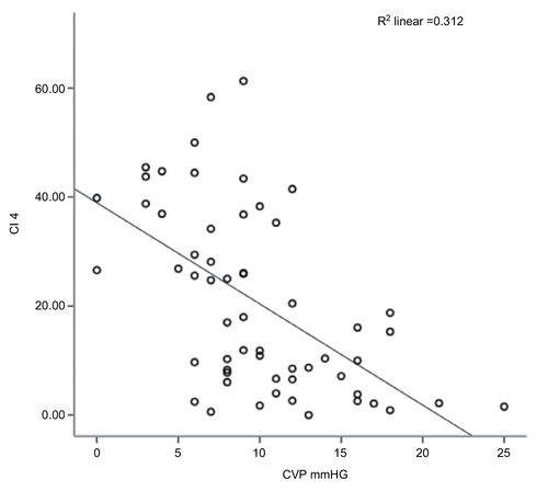 Figure 5 Correlation between CVP and CI 4 (IJV diameter at 30°).