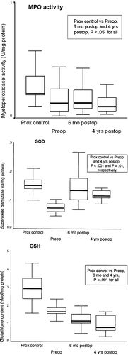 Figure 1 Myeloperoxidase activity(MPO activity), superoxide dismutase (SOD) and glutathione content (GSH) in proximal esophagus in controls (Prox control) and in patients preoperatively (Preop), at 6 months (6 mo), and at 4 years (4 yrs) of follow‐up. Median and interquartile in box, 10th and 90th percentile shown by horizontal bars.