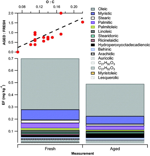 Figure 6. Contribution of FAs to the EFFRESH and EFAGED for RMEHEV buses. The top right panel illustrates the factor change of EF between EFFRESH and EFAGED as a function of O:C ratio of the FAs.