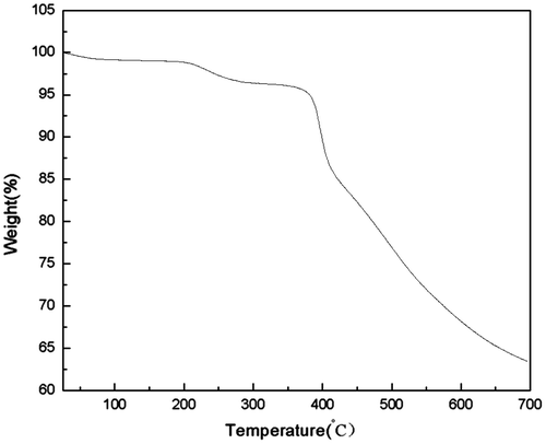 Figure 5. TGA thermograms of the PASA under N2 atmosphere at a heating rate of 10 °C min-1.