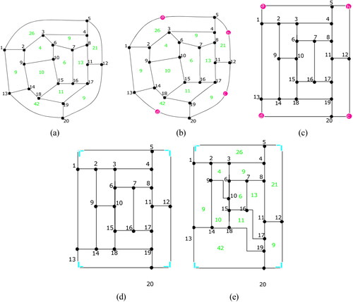 Fig. 12 (a) A plane graph G where area of each face is shown by green color and no rectangular drawing exists corresponding to it, (b) A plane graph G after adding four 2-degree vertices, (c) Rectangular draw- ing with designated corners a,b,c and d corresponding to (b), (d) An orthogonal drawing with four bends (represented by blue color) corresponding to (a), (e) An octagonal drawing corresponding to (a).