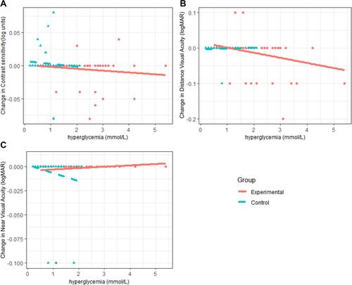 Figure 2 The association of hyperglycemia (independent variable) with psychophysical visual measurements (dependent variable) in pseudophakic PMD (diabetics) and PWDM (non-diabetics). (A) Experimental: β=−0.06 (95%CI: −0.007; 0.005), p=0.66; control: β=−0.08 (95%CI: −0.014; 0.007), p=0.54. (B) Experimental: β=−0.04 (95%CI: −0.013; 0.009), p=0.74; control: β=0.51 (95%CI: −0.004; 0.009), p=0.54 (C) Experimental: β=0.11 (95%CI: −0.002; 0.005), p=0.387; control: β=−0.143 (95%CI: −0.023; 0.006), p=0.25.