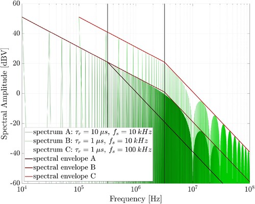 Figure 3. Spectrum of a trapezoidal voltage with τr and fs as parameters, and signal amplitude A=560V with cutoff frequencies fc1 and fc2 highlighted.