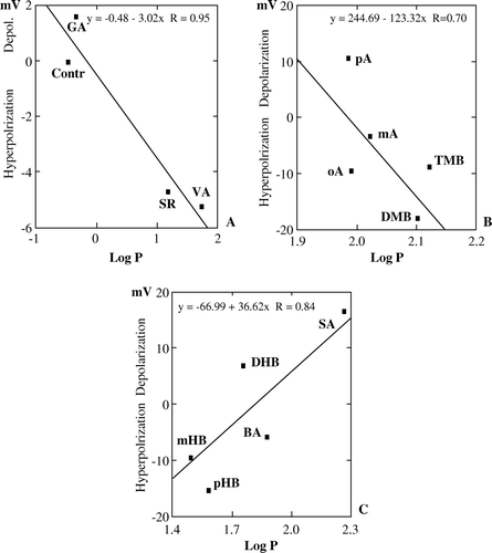 Figure 5.  Relationship between the potency of BAs to induce hyperpolarization or depolarization and their octanol-water partition coefficient (Log P) in cucumber (Cucumis sativus) root segments. (A) significant positive correlation between Log P of controls and small Vm hyperpolarizing effects of GA and some hydroxymethoxy BAs; (B) Significant positive correlation between Log P and high Vm hyperpolarization induced by some methoxy-BAs; (C) Significant positive correlation between Vm depolarization and Log P of BA and some hydroxy-BAs.