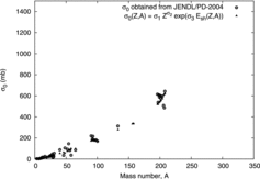 Figure 3. The least-square fitting of σ0(Z, A). σ0 obtained from JENDL/PD-2004 are shown by circles. The fitted values using Equation (Equation4(4) σ0(Z,A)=σ1Zσ2expσ3E sh (Z,A),(4) ) are represented by triangles.