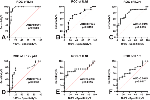 Figure 4 Receiver operating characteristic (ROC) curves of proinflammatory (A–E) and anti- inflammatory (F) cytokines for differentiating COVID-19 patients with different MEWS scores.
