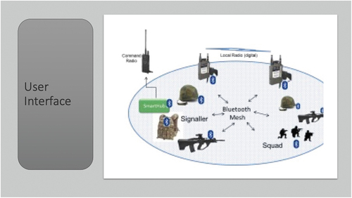 Diagram 7. Network soldier user interface