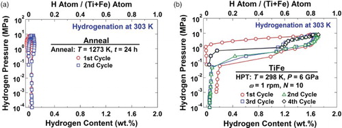 Figure 15. Pressure–concentration (P–C) isotherms at 303 K for samples processed by (a) annealing at 1,273 K for 24 h and (b) HPT processing for 10 turns. Fourth cycle in (b) was terminated after absorption for conducting XRD analysis.[Citation121]