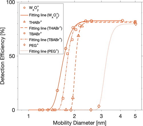 Figure 1. Detection efficiencies for different types of positively charged particles by PSM (at a DEG saturator flow rate of 1.3 L min−1) operated under a moderate temperature setting (saturator at 80 °C, inlet 35 at °C, and growth tube at 7 °C). The fitting lines are used to guide the eye.