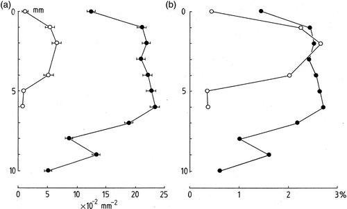 Fig. 2. Trichome density in Rivularia colonies. (a) Number of trichomes per mm2 of surface vs depth within colony (mm). (b) Trichome relative biovolume vs depth. Filled circles, R. haematites colonies, open circles, R. biasolettiana.