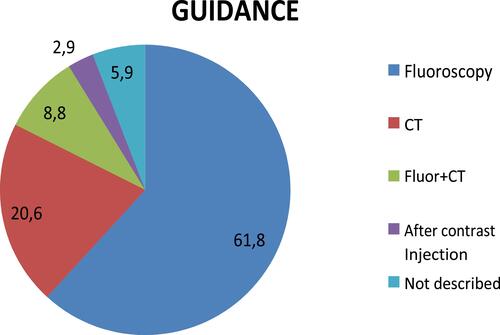 Figure 2 Different type of image guidance for intradiscal injection.