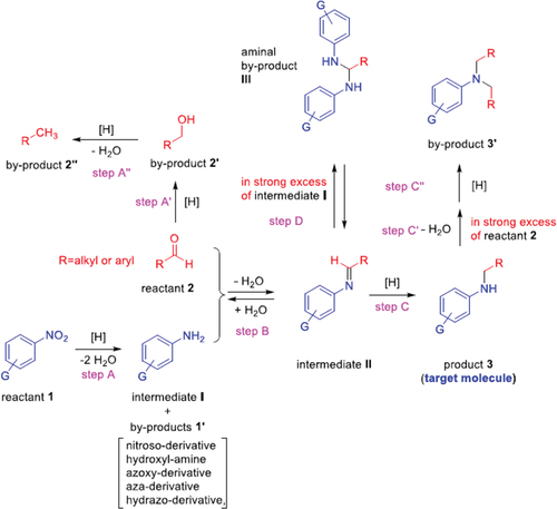Figure 14. Mechanism for one-pot reductive amination of nitroarenes with aldehydes.[Citation82].