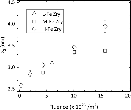 Figure 10. Average Guinier diameter (DG) of clusters in the matrix as a function of neutron fluence. Error bars show the standard error.