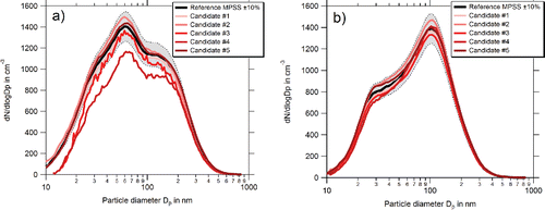 Figure 8. Example of a calibration of PNSDs of candidate MPSSs against the reference, before (a) and after (b) the adjustment. The black line represents the reference MPSS, while the dashed lines cover the target +/−10% uncertainty range.