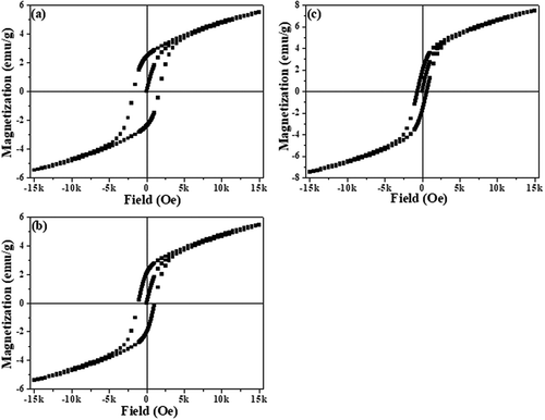 Figure 3. The plot of magnetization (emu/g) vs. magnetic field (Oe) at room temperature for (a) x = 0.1, (b) x = 0.2 and (c) x = 0.3 Nd1−xPbxFeO3 samples.