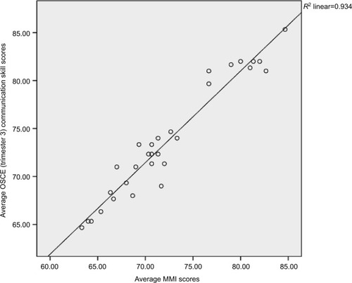 Figure 2 Scatter plot of the average scores for communication skills attained in MMI and OSCE (trimester 3).