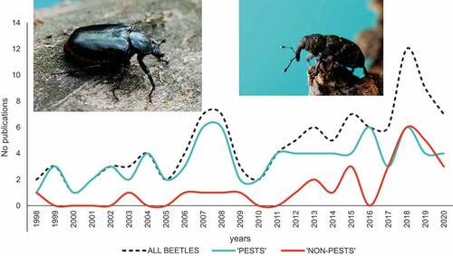 Figure 2. Progress in number of research on saproxylic beetles – presented also separately for species considered as “pests” and “non-pest” taxa. Photographs of Osmoderma barnabita (left) and Hylobius abietis (right) were taken by J.M. Gutowski.