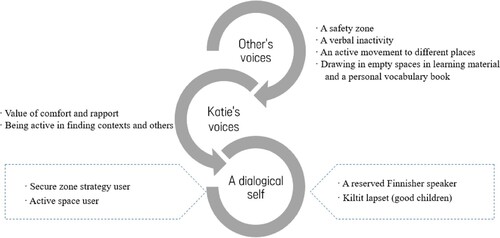 Figure 4. Katie’s dialogical self.