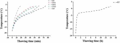 Figure 1. Thawing curve of cuttlefish under different thawing methods.