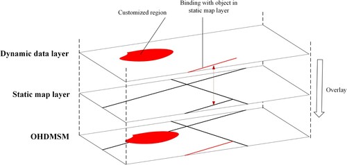 Figure 6. The relationship between restrictions in the dynamic data layer and objects in the static map layer.