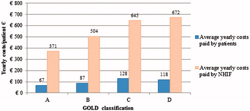 Figure 3. Yearly costs for COPD pharmacotherapy in Bulgaria by GOLD classification.