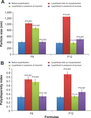 Figure 2 Effect of lyophilization on the PS (A) and PDI (B) of formulas F8 and F12 in the presence and absence of cryoprotectant.Abbreviations: PS, particle size; PDI, polydispersity index.