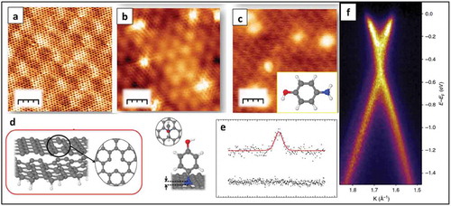 Figure 14. (a) Atomic-resolved STM image of the (6√36√3)R30 reconstruction of the SLG epitaxially grown on SiC(0001) (b) STM image of single atom vacancies formed upon argon irradiation on the surface (c) STM image obtained after dosing the vacancies with 4L of p-AP; (d)Top and side views of the optimized model for a single-vacancy created within a SLG on a graphene buffer layer and top and side views of the optimized geometry of a doubly dehydrogenated p-AP molecule with the nitrogen atom integrated within a monovacancy in the SLG lattice (e) N 1s core level spectra after p-AP grafting on a SLG surface without and with atomic vacancies. (f) ARPES spectra of a p-AP functionalized SLG. Cut along kx direction. Adapted with permission from ref 91. Copyright © 2017 Nature Publishing group.
